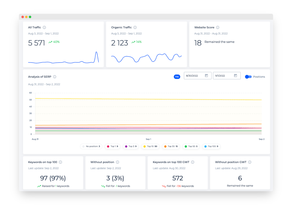 SEO ranking progress report