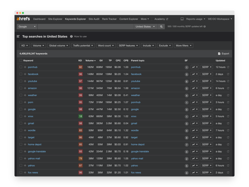 Screenshot of organic search traffic for all keywords in the united states