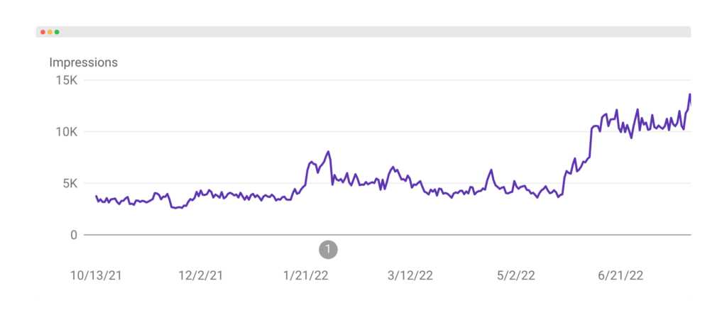 wordpress SEO expert gains 400% on impressions