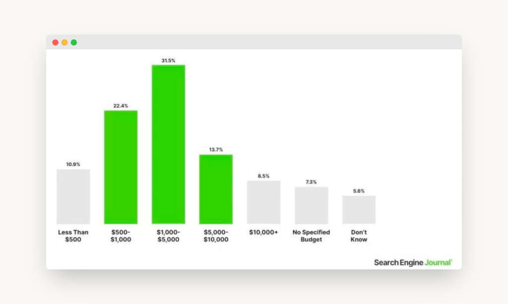 how much does SEO cost