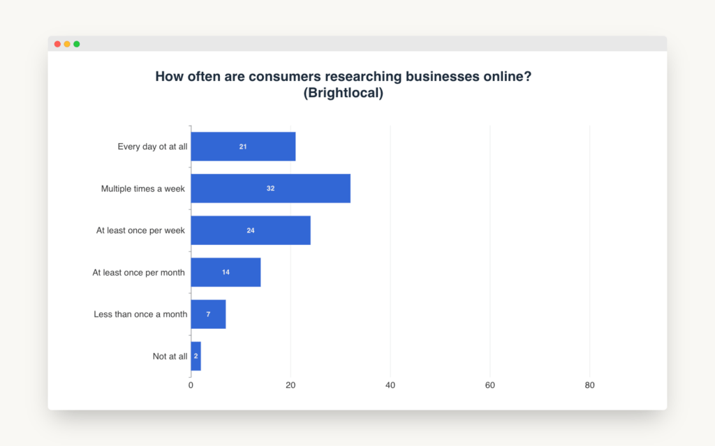 How often are consumers researching businesses online?